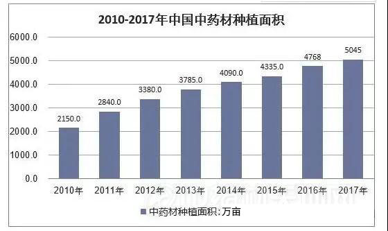 【中藥典藏】從統(tǒng)計(jì)數(shù)據(jù)看2018年中藥材整體發(fā)展謬誤